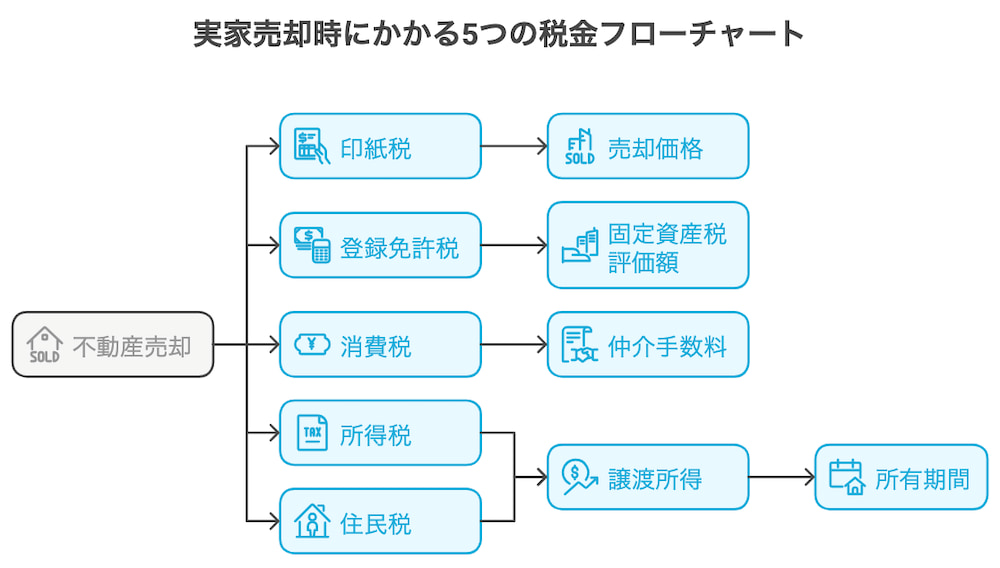 横浜不動産売却｜実家売却時にかかる5つの税金フローチャート